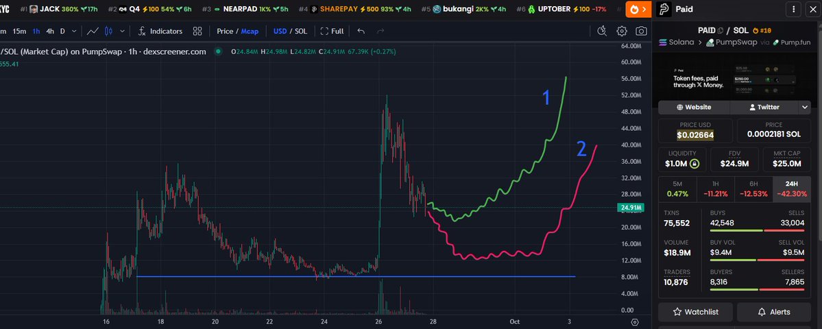 moxieS222's tweet photo. back to $PAID again

like i said, we got the breakout that led to a new ATH

now we have two possible setups

the first one is more bullish — we could pull back toward the $20M zone, then reverse and push toward $50M for another ATH

the second one — we drop back toward $12M, enter a longer accumulation phase, then eventually break out toward $40M again

either way, long term i think we eventually see another ATH

most importantly, holders can get even more $PAID tokens. i’ll explain more in the comments
