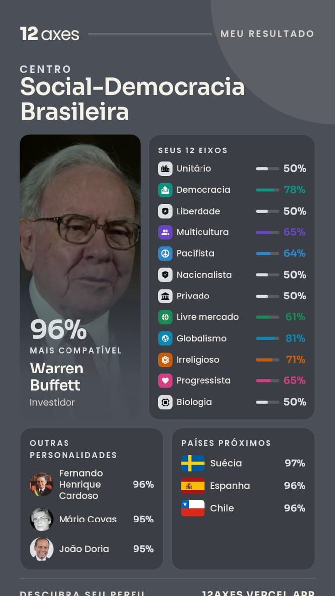 sir_joze's tweet photo. @CaioAugstOR Um grande expoente da social-democracia brasileira: Warren Buffett (melhor que o João Dória)! https://t.co/OAwp9HrHdn