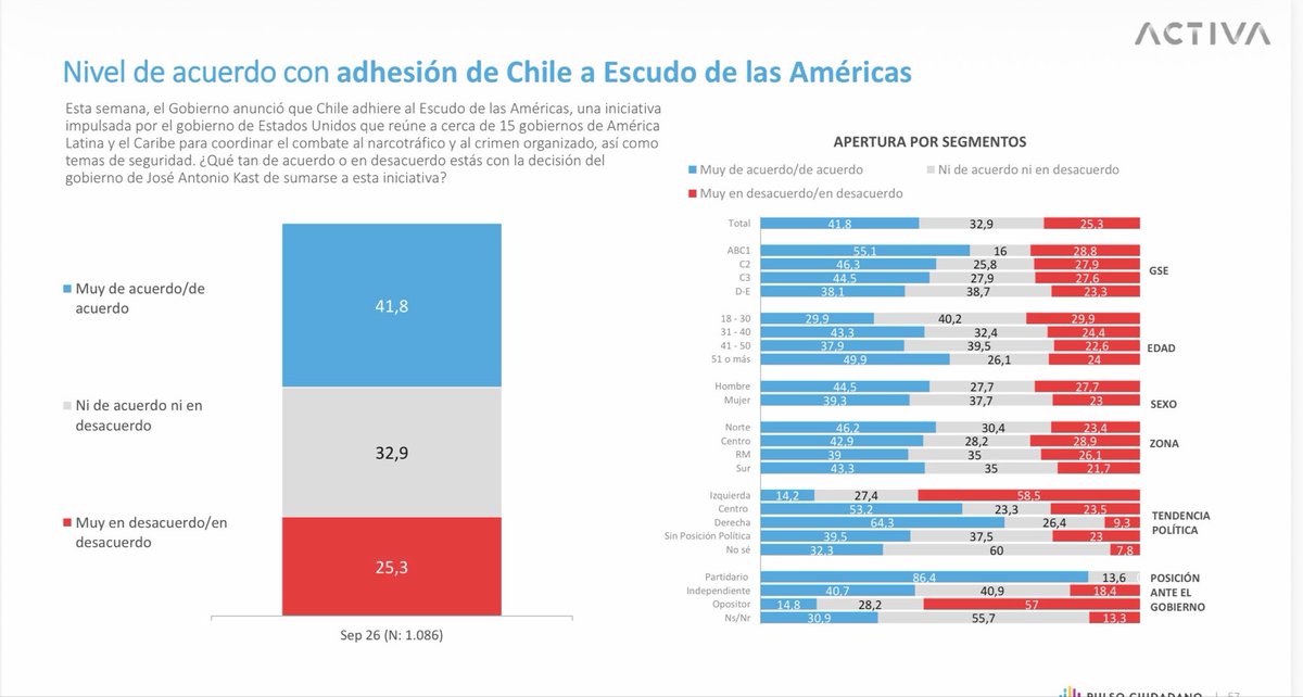 pepe_auth's tweet photo. Resultados distintos entregan @CiudadanoPulso y @CriteriaChile respecto de la adhesión de Chile al Escudo de América. La primera nos dice q apoyo es 25,3 y rechazo 41,8%, mientras la segunda es al revés, 37 y 42%. https://t.co/YXDjSnoHYd