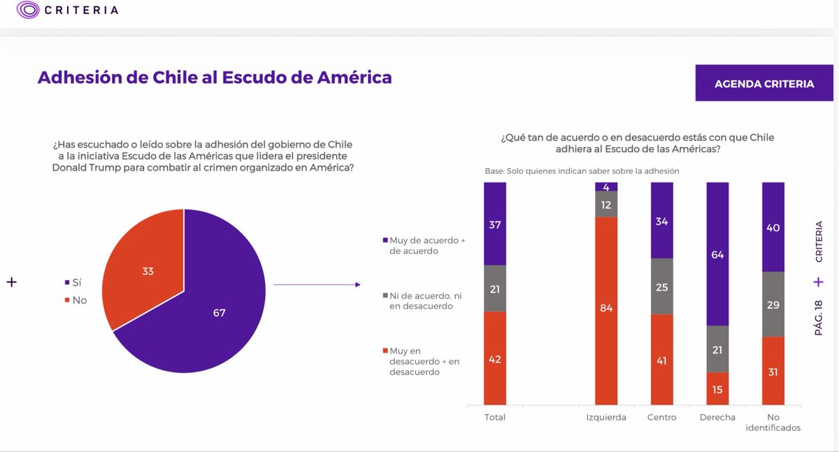 pepe_auth's tweet photo. Resultados distintos entregan @CiudadanoPulso y @CriteriaChile respecto de la adhesión de Chile al Escudo de América. La primera nos dice q apoyo es 25,3 y rechazo 41,8%, mientras la segunda es al revés, 37 y 42%. https://t.co/YXDjSnoHYd