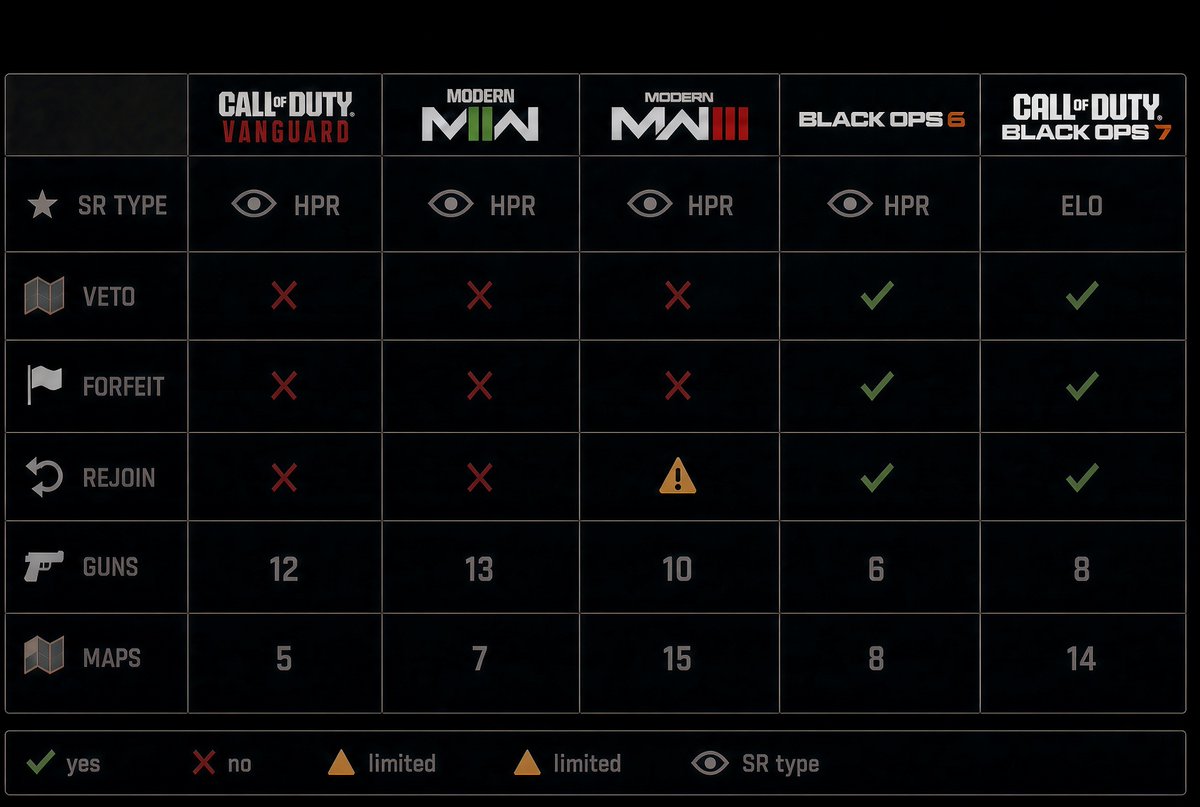 Harrz_YT's tweet photo. Lets not forget COD Ranked has come a LONG way in the last 5 years https://t.co/ZWQVZfYBtU