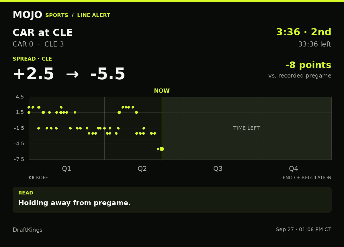 MojoSportsFeed's tweet photo. LINE ALERT | CAR 0–3 CLE | 3:36 · 2nd
CLE spread: +2.5 → -5.5 (8 pts)
Holding away from pregame.
DraftKings · #CarolinaPanthers #ClevelandBrowns https://t.co/YKc4Xn19hn