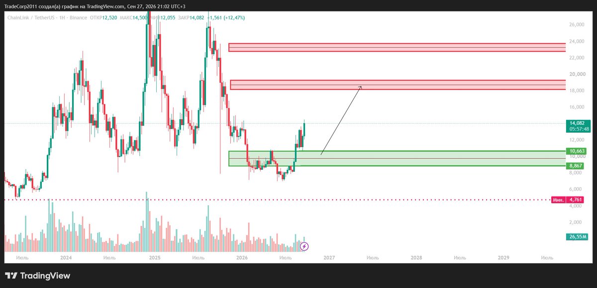 GrammLary's tweet photo. #LINK $LINK
LINK could start correcting from current levels, but it may also push toward $18.

I won’t consider buying before it reaches the $8–$10 support zone. Buying earlier is too risky for me.

The big positive is that we’ve most likely already seen the cycle low. https://t.co/tjV2Cy0L2p