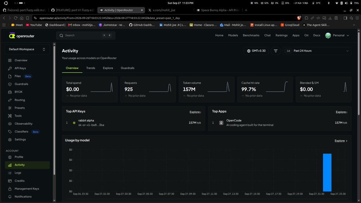 mohit_joe's tweet photo. burning another alpha....  just burned 157 M tokens in 5 hours and still burning ,did multiple contributions, and still can't sleep..... https://t.co/oNnsgP0Hm0
