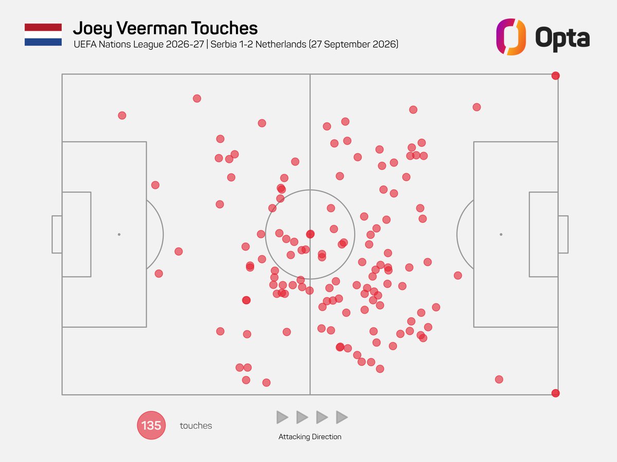 OptaJohan's tweet photo. 135 - Against Serbia, Joey Veerman became the first midfielder to have at least 135 touches in a match for the Netherlands since Wesley Sneijder on 16 November 2014 (147 against Latvia). Orchestrator. https://t.co/AIPhvSFtG1