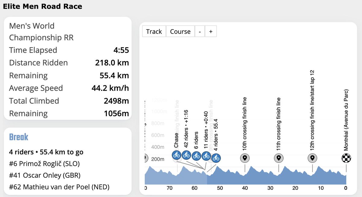 cyclingfans's tweet photo. Under 55km to go - LIVE: 22nd consecutive year at CF - UCI Road World Championships, Montréal, Canada Elite Men Road Race live video and tracking + Videos from previous events + Start Lists + Schedule for the week and more:
https://t.co/6oUgJaO7x0 https://t.co/pncBG7XvmA