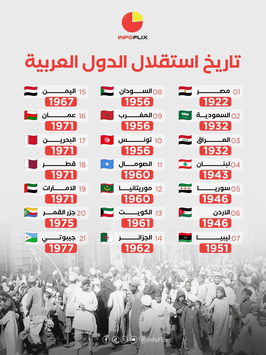 InfoFlixx's tweet photo. #إنفوفليكس |
تاريخ أستقلال الدول العربية https://t.co/8rnb9TMwM9