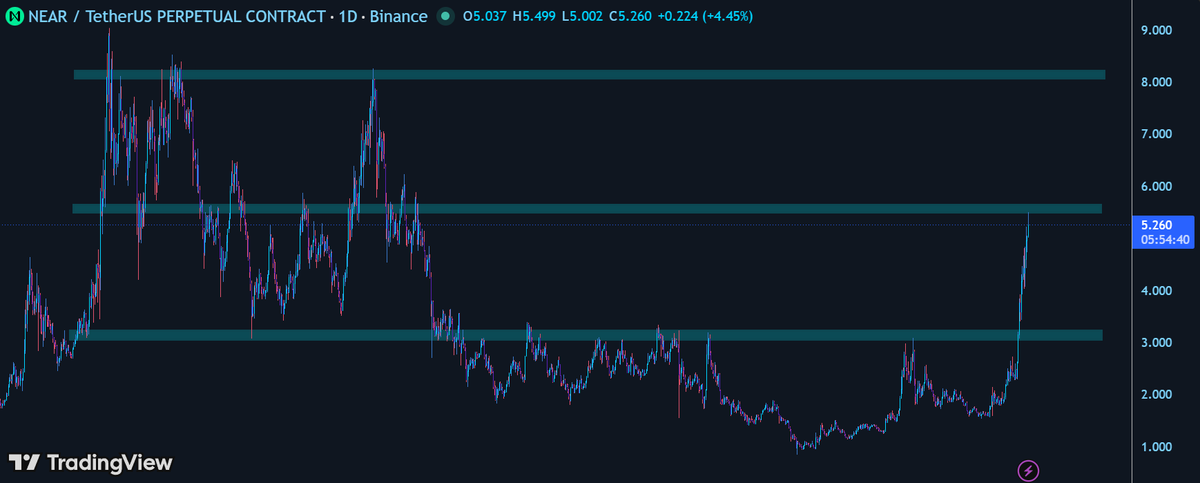 Hachi_Charts's tweet photo. near:native  is approaching major resistance at $5.5–$5.6. 👀

I'm watching for a rejection here before considering a SHORT. The $3.1 zone remains key support.

A clean daily close above resistance would change my bearish outlook.

#Binance #crypto https://t.co/9sPhmT1sNf
