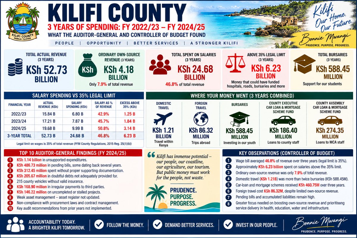 MwangiBonnie's tweet photo. If you are from @KilifiCountyGov and are wondering where the KSH 52 billion went in your county in the last three years, here is the score card. 

Please read, re-read, download, and share. 

Let’s bring change. https://t.co/RBC3QX6Veu