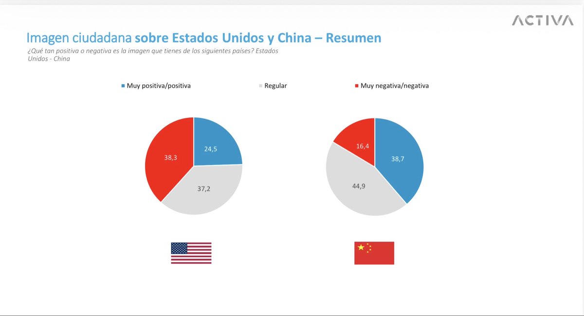 pepe_auth's tweet photo. Los efectos de la conducta de Trump han sido exactamente contrarios a lo que buscaba. En Chile, la imagen de China es significativamente mejor q la de EEUU y en la disyuntiva de optar entre los dos, son minoritarios los q prefieren al país del Norte. @CiudadanoPulso @ActivaResearch