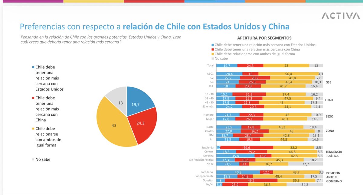 pepe_auth's tweet photo. Los efectos de la conducta de Trump han sido exactamente contrarios a lo que buscaba. En Chile, la imagen de China es significativamente mejor q la de EEUU y en la disyuntiva de optar entre los dos, son minoritarios los q prefieren al país del Norte. @CiudadanoPulso @ActivaResearch