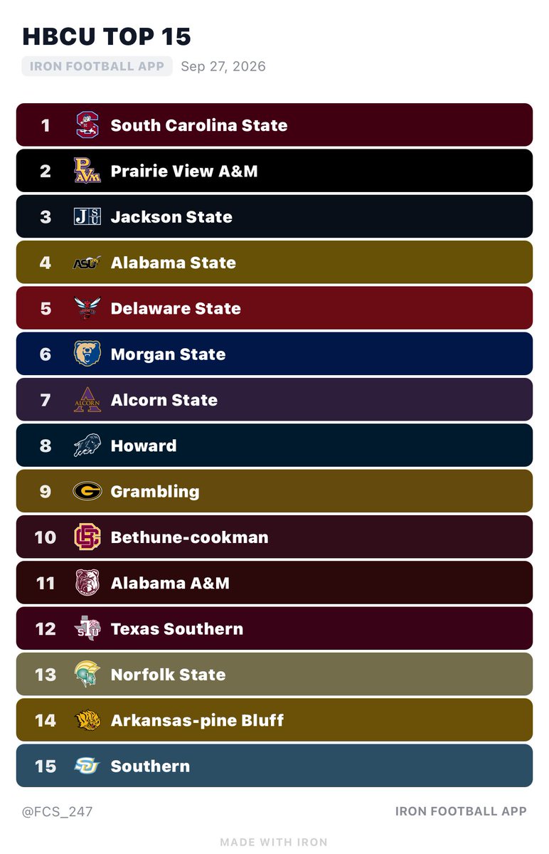 FCS_247's tweet photo. HBCU Football Week 5 Rankings https://t.co/Ivsare1TYJ