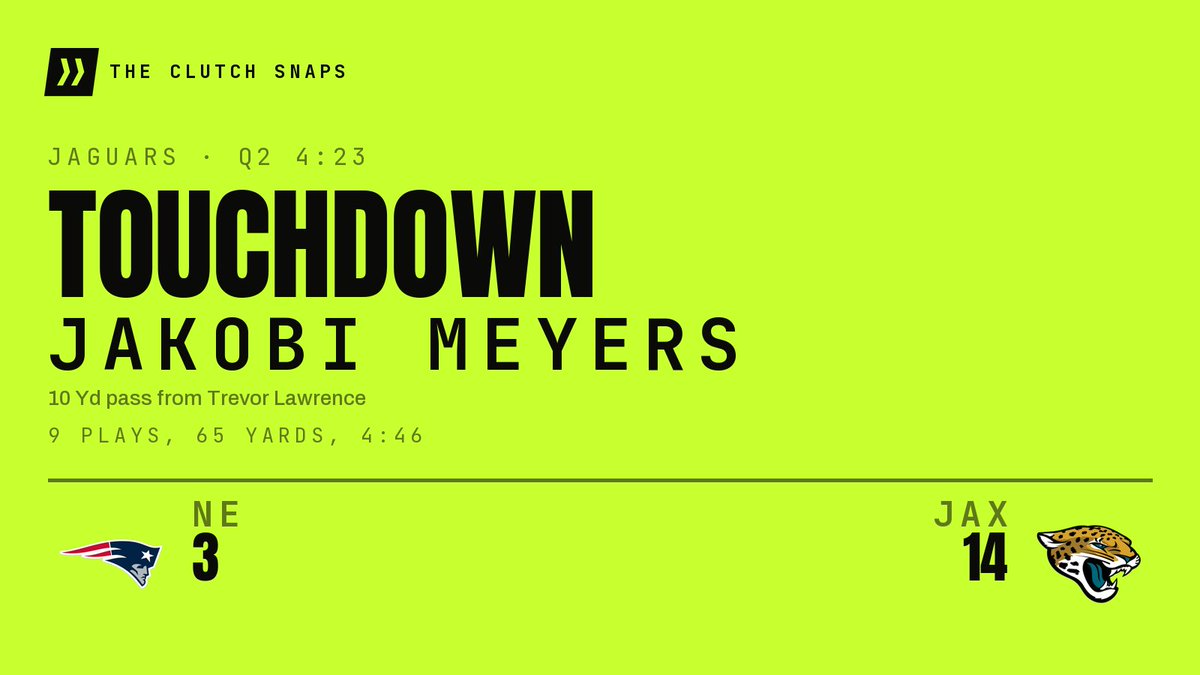 TheClutchSnaps's tweet photo. TOUCHDOWN, JAGUARS. Trevor Lawrence finds Jakobi Meyers from 10 yards out. A 9-play, 65-yard drive. Jaguars lead 14-3. 4:23 to go in the second.
#DUUUVAL https://t.co/wUe9X6cQRS