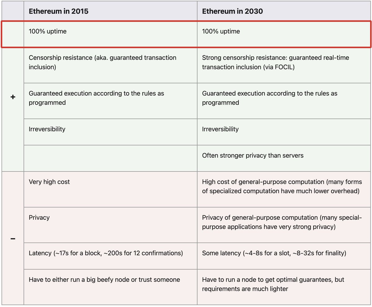 fabdarice's tweet photo. Ethereum is expected to continue its 100% uptime streak through its stark-based transition. https://t.co/QRJO2nvVA6