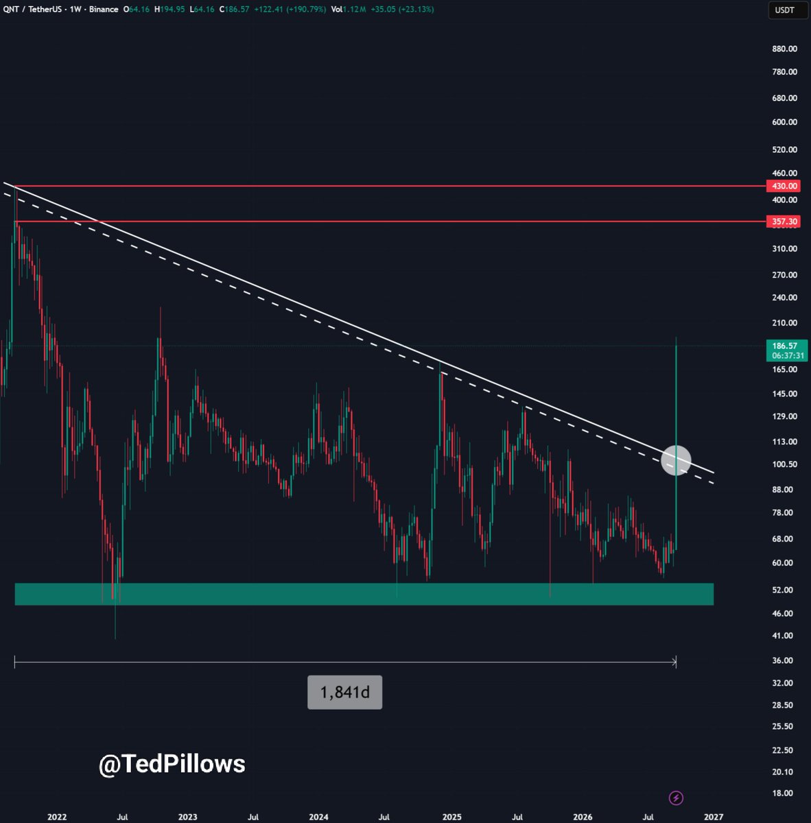TedPillows's tweet photo. $QNT just had an insane rally, up 3x this week.

Here's what's happening:

▫️ The Clearing House, which settles $2 trillion a day for 25 major US banks, picked Quant for its on-chain money network.

▫️ Quant is now built into Murex MX.3, the software running 65 of the world's 100 largest banks.

▫️ The European Central Bank picked Quant to help test the Digital Euro.

Looking at the QNT chart, it has broken out of its five-year downtrend.

If momentum continues, QNT could pull another 2x from its current level.