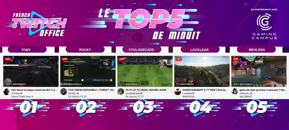 FRTwitchOffice's tweet photo. #LeTop5Minuit des chaines #Twitch FR - Vendredi 18 septembre

1 #Tomy sur #GTARP
2 #Rocky sur #FC27
3 #Youladecadd sur #FC27
4 #Locklear sur #Wardogs
5 #Mehl en games #Valorant https://t.co/IUHISOjIFp