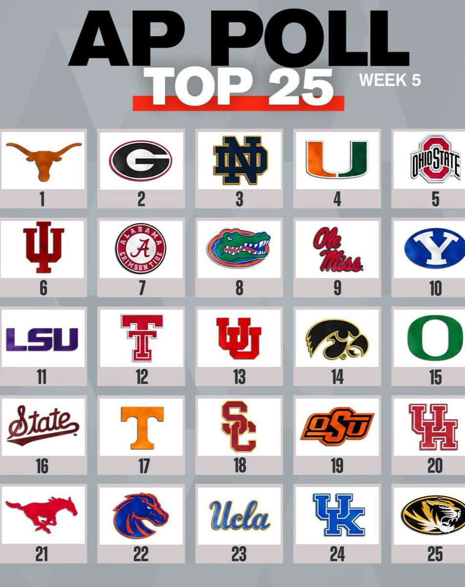 CFBHome's tweet photo. AP Poll🚨 https://t.co/Eo5kiBXuyY