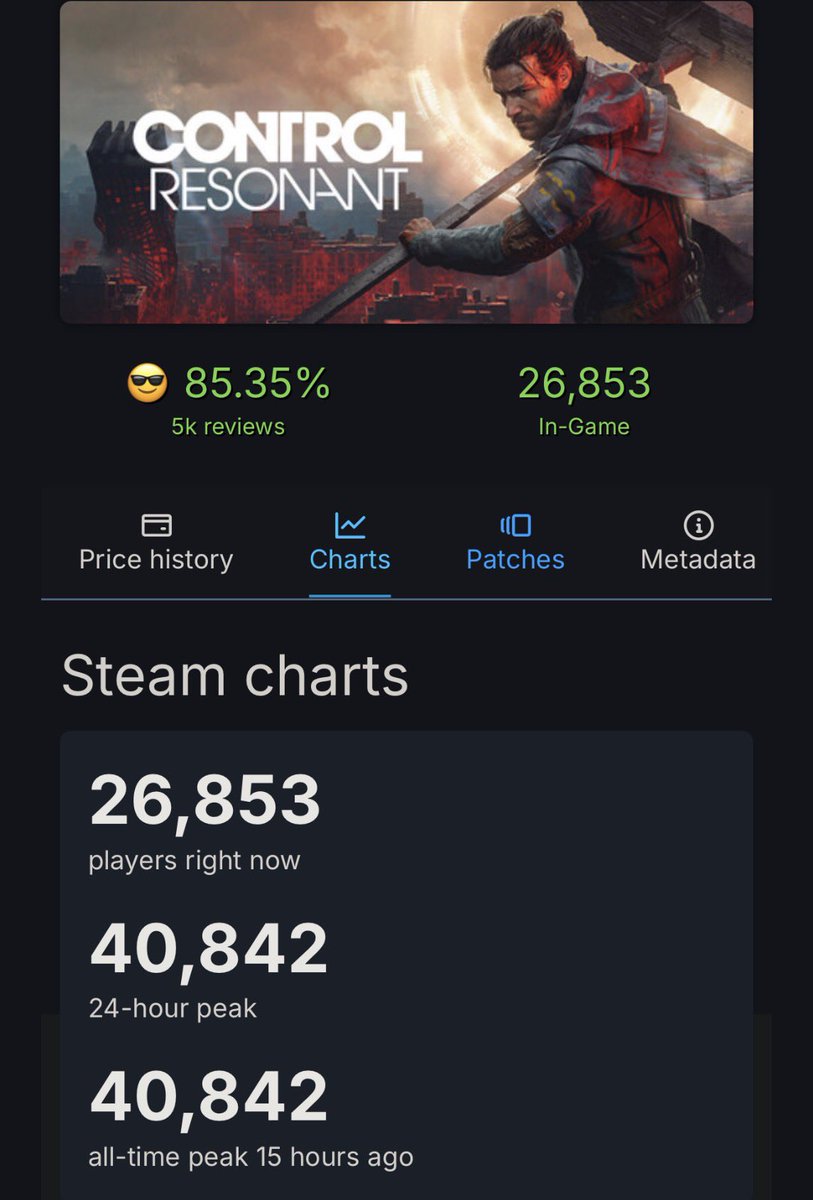 Pirat_Nation's tweet photo. CONTROL Resonant has become Remedy’s biggest Steam launch ever, peaking at over 40,000 concurrent players.

The original Control peaked only at around 9,100.

Resonant also hit #1 on Steam’s bestseller chart and has around 89% positive reviews.

Even some piracy communities are telling people to buy the game if they can afford it to support Remedy.