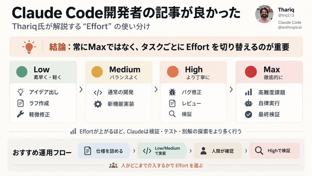 masahirochaen's tweet photo. Claude Code開発者のThariq氏が書いた「Effortの使い分け」の記事がかなり良かった。

要するに、常にHigh/Maxで回せば良いわけではなく、タスクごとに思考量を切り替えるのが重要という話。

使い分けはこんな感じ。

・Low：アイデア出し、ラフ作成、軽微な修正
・Medium：通常の開発、新機能実装
・High：バグ修正、レビュー、検証、エッジケースが多い処理
・Max：難しい問題をほぼ自律的に最後まで解かせる時

特に面白いのが、Effortを上げると単純に「賢くなる」というより、Claudeが自分で検証したり、テストしたり、別解を試したりする量が増えるという点。

実際の開発では、

仕様をClaudeにインタビューさせる
→ Low/Mediumで実装
→ 人間が確認
→ Highで検証・テスト

この流れがかなり良さそう。

「とりあえず全部Max」ではなく、人間がどこまで介入するかでEffortを変える。

Claude Code・CodexなどのAIエージェントを使う人は知っておいた方が良さそう。