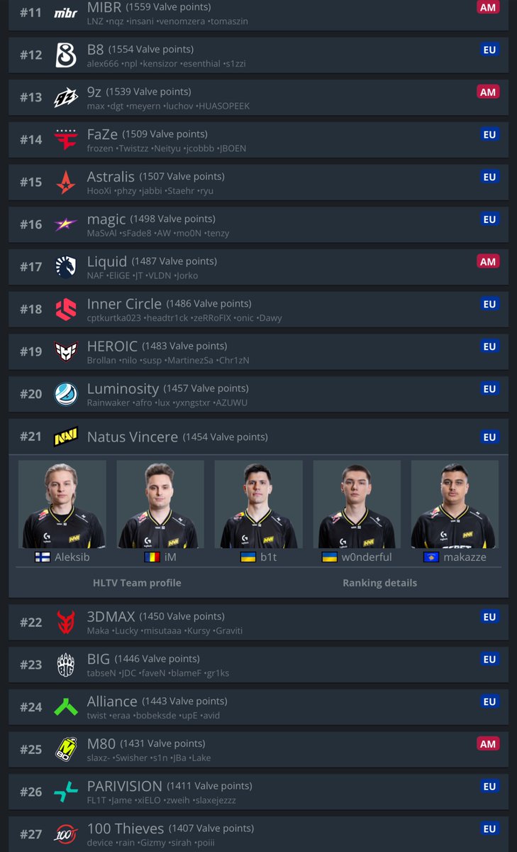lepajeecs's tweet photo. This is how things looking outside of top 10 VRS ‼️

#CS2 #CS2news #CounterStrike #esport https://t.co/AldSsjRaXC