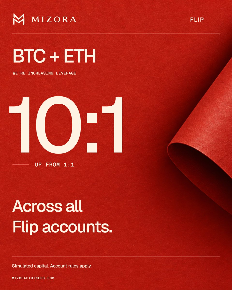 MizoraPartners's tweet photo. MIZORA UPDATE

BTC and ETH leverage is increasing from 1:1 to 10:1 across all Mizora Flip evaluations.

Enjoy seamless trading conditions on Mizora Pro with under 10ms execution. https://t.co/5TRf1Trdb0