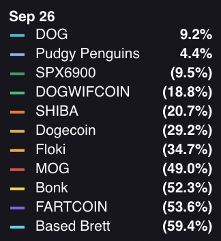 cryptolution101's tweet photo. 🚨UPDATE: solana:dog1viwbb2vWDpER5FrJ4YFG6gq6XuyFohUe9TXN65u (Bitcoin) remains as the top performing blue chip memecoin in 2026 👑 https://t.co/w6mMJx6YTI