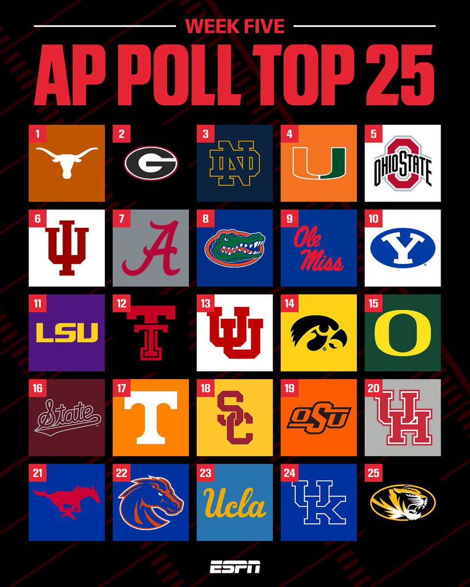 espn's tweet photo. Florida jumps into the top 10 after a MASSIVE win over Ole Miss 🔥

Here's the full AP Top 25 for Week 5 📊 https://t.co/pF6XDPfUh7