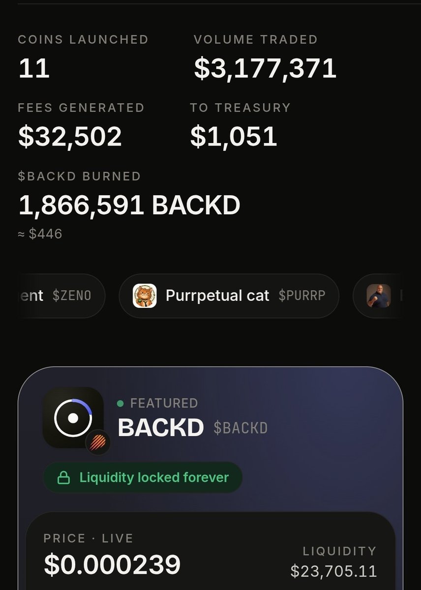 greenbackschool's tweet photo. $BACKD LAUNCHPAD UPDATE 
11 Coins launched 
Almost $3.2M  in volume 
Fees Generated $32.5k
Treasury $1,051
🔥 1.866M of BACKD tokens.
@ChillTRD @DineroDom0 @MCGlive @AlphaSeeker21 

Star projects launched in @backdperps include $BAGFI and $ZENO 

Note: #BACKD is still undervalued at 238k mcap 

2pPPGoFjQtkFjGkwDDUfVofdgEUrFZEiU6D8SuedZupM