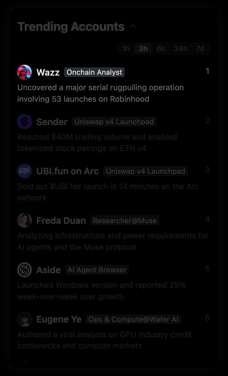 frontrunpro's tweet photo. Frontrun user @wazzcrypto is trending after exposing a serial rugpull operation involving 53 launches on Robinhood. https://t.co/yvcNfP9aEJ