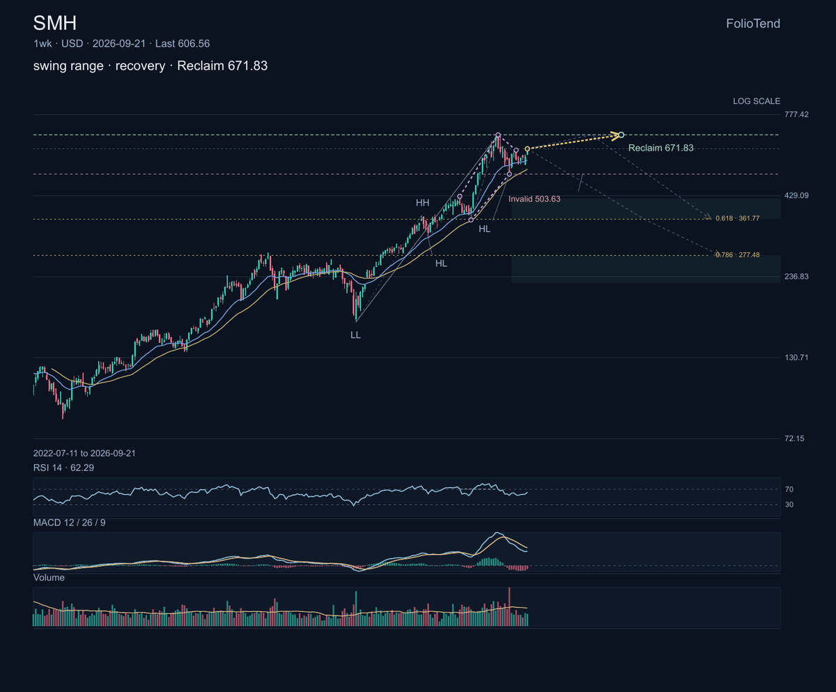 $SMH holds a concentrated basket of major semiconductor companies, so its swings reflect the chip cycle across designers, foundries and equipment makers.

The w