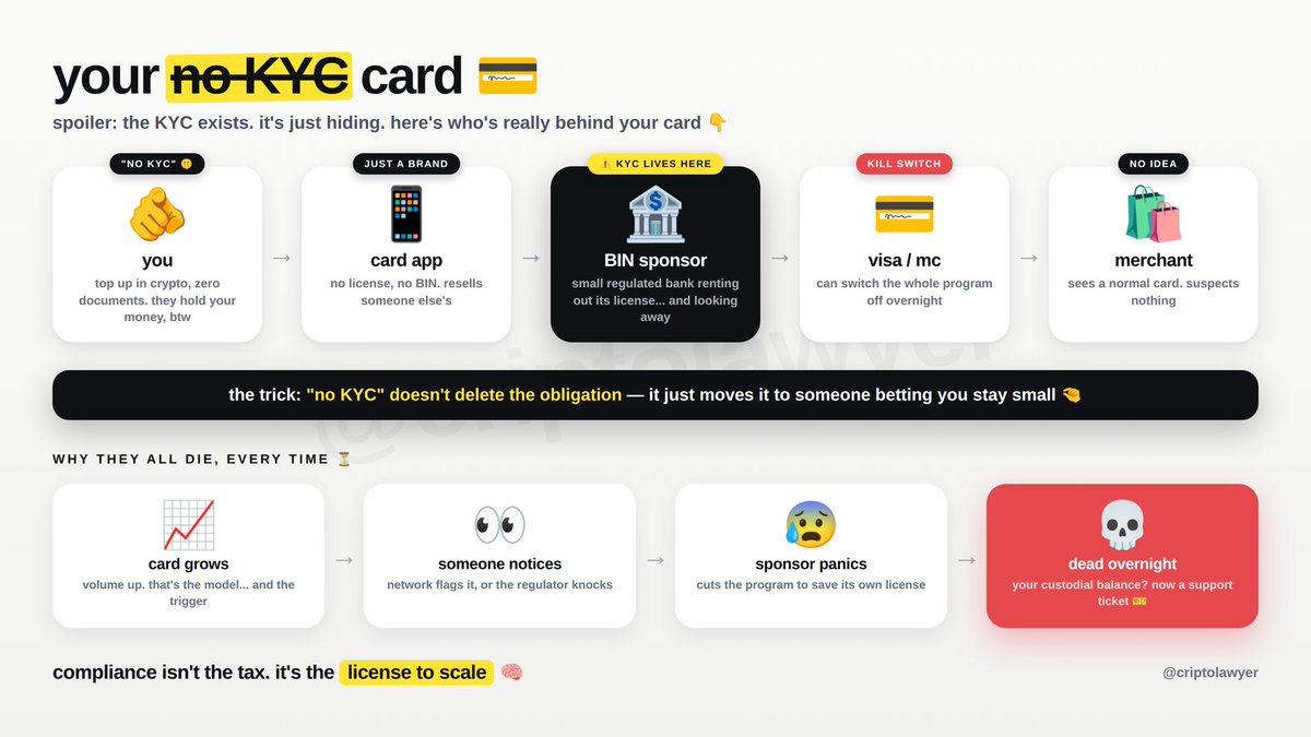 criptolawyer's tweet photo. NON KYC CRYPTO CARDS will disappear, but why? 

Every @Visa or @Mastercard card program on earth runs on a BIN owned by a regulated issuer (@raincards @wirexapp @pomelo_latam @reapglobal) who is legally required to know who's spending. 

so when a card promises "no kyc", what it really means is that someone, somewhere, is renting out their license and betting your volume stays too small to notice.

that's why they all look the same: low limits, custodial balances, BINs from small issuers in flexible jurisdictions. it's not innovation, it's arbitrage

and the bet always ends the same way. the card grows, the sponsor gets nervous, and one morning the BIN is cut. or the regulator cuts the sponsor first. we've seen this movie many times, different logo every time

they don't die because users get caught. they die because their own infrastructure runs on entities obligated to do the kyc they promised you didn't need. 

So eventually all of them will KYC users or simply shutdown when they got caugth, cause the big issuers  won’t take the risk for a few extra bucks.