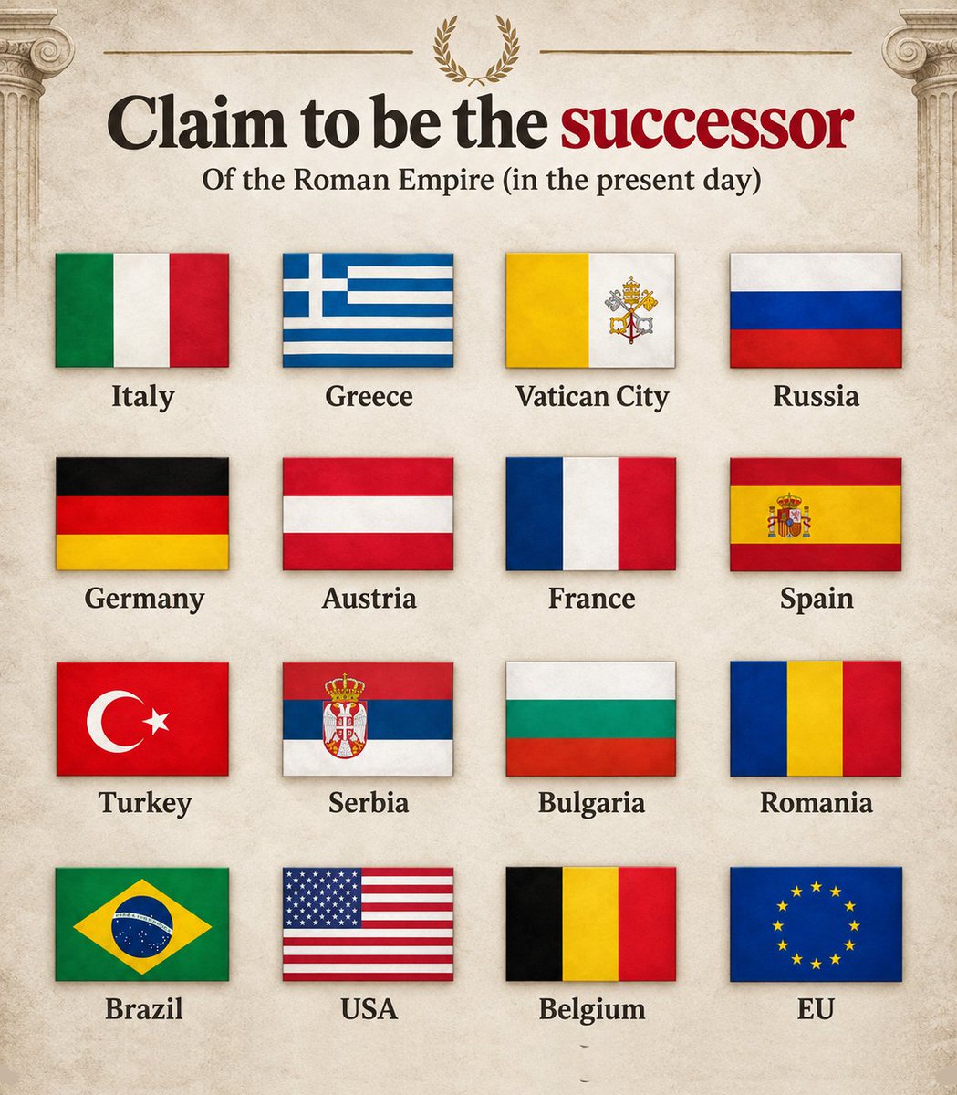 Civixplorer's tweet photo. Which country is the true successor to the Roman Empire? https://t.co/hpEpN0v2rm