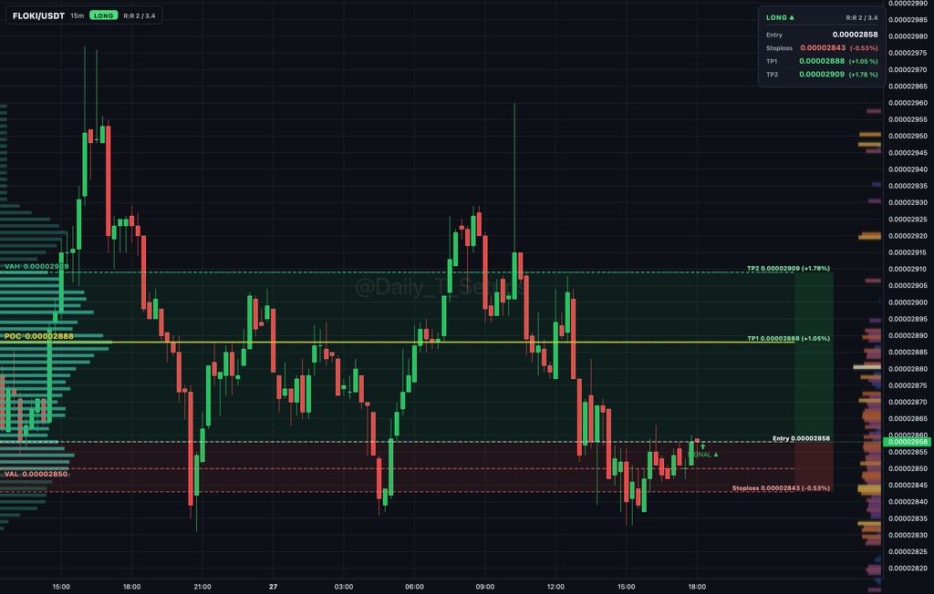 ethereum:0xcf0c122c6b73ff809c693db761e7baebe62b6a2e auction rotation shows buyers absorbing inside value area between 0.0000285 and...

🔼 Long setup
📍 Entry: 