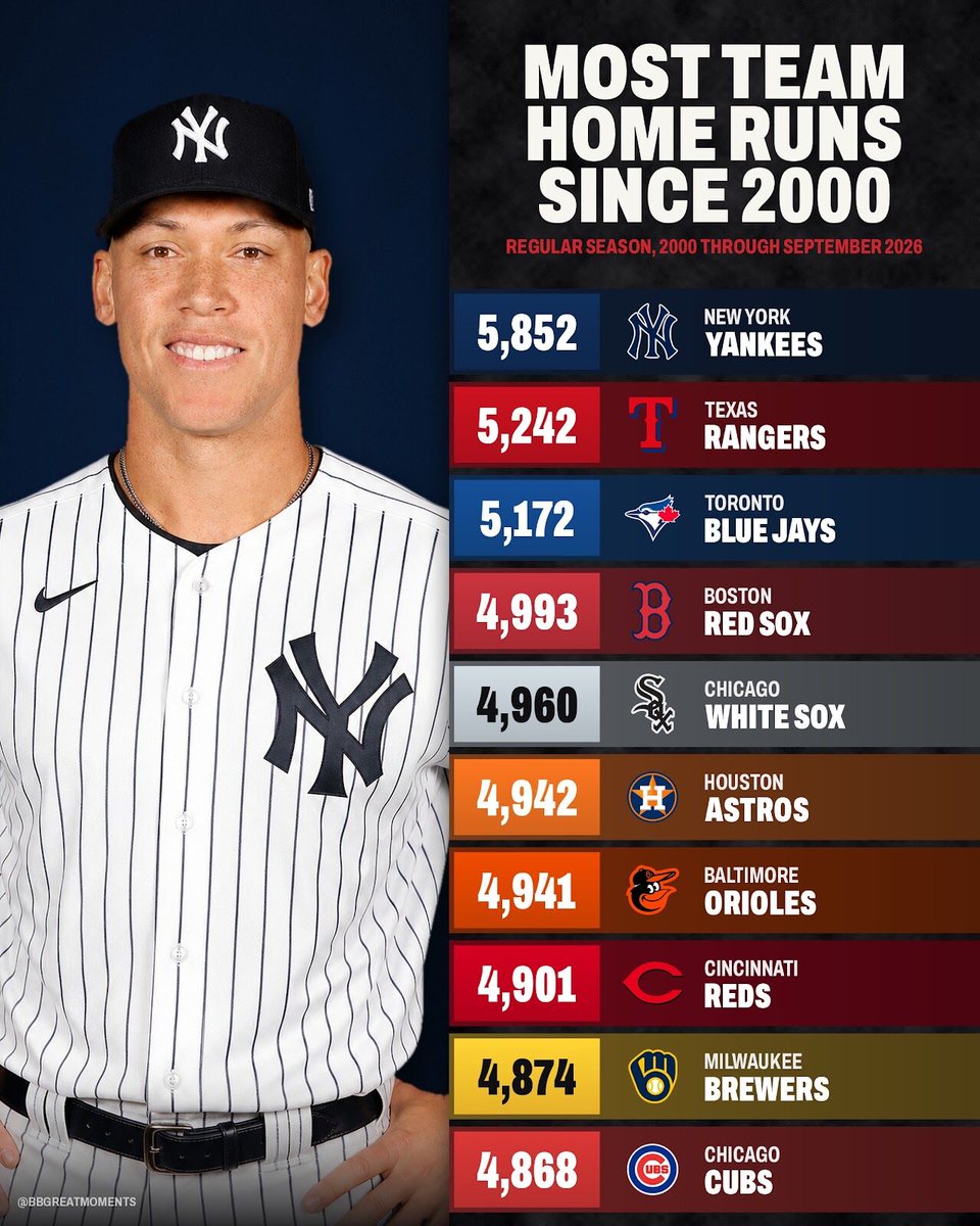 BBGreatMoments's tweet photo. Aaron Judge's 62nd home run of 2022 came in Arlington, off Jesús Tinoco of the Rangers, and it broke the American League record Roger Maris had held since 1961. Fitting spot for it.

Texas is second in team home runs since 2000. The Yankees are first by more than 600, and their 2019 club hit 306 in one season, finishing one behind the Twins that year.
