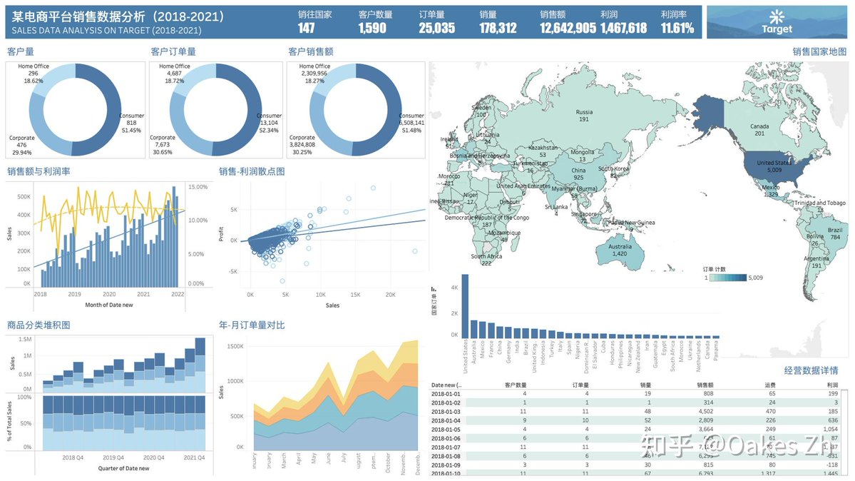 KoriTurkin's tweet photo. Leveled up my data visualization skills this week with 3 practical Tableau projects! Small steps, big growth  #SkillBoost， https://t.co/Rhg1q3E7mH