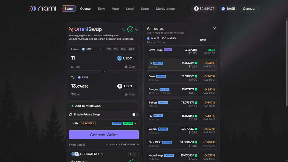 colincdl's tweet photo. On Base today I swapped $11 USDC → AERO through @namidefi OmniSwap. Ethereum mainnet is too expensive for my small trades. I could compare Instant routes and gas, then send it through the Batcher Engine. That visibility is useful when every cent counts. https://t.co/FPZYXLK8fy