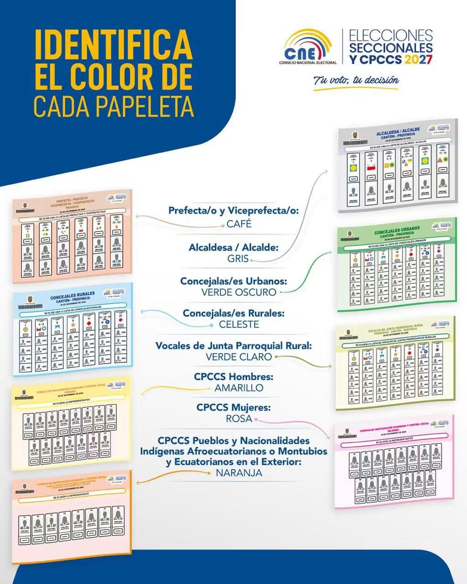 CNE_Cotopaxi's tweet photo. #CNEInforma 🟡 🔵 🔴

¿Sabes qué color corresponde a cada papeleta en las #Elecciones2027Ec? 🗳️

Aquí los detalles. 👇 https://t.co/RDIBwzMcXq