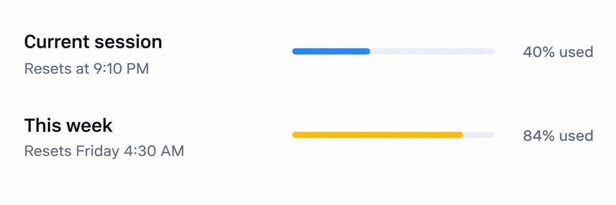 CodexResets1's tweet photo. 🚨 Claude's usage limits didn't actually go up  it just feels that way

**The overall numbers:** Codex still hands out more raw quota than Claude. That hasn't changed.

**What did change:** the pricing gap between models.

- GPT-6 Astra: bigger, pricier — $10/$50 per million tokens. Every task burns through more of your allowance.
- Opus 5.5: leaner and cheaper — $4/$20 per million tokens. Same usage cap, but it stretches much further.

**The takeaway:** your limit didn't move. How fast you burn through it did. That's the real trick — Astra-level intelligence (or better) packed into a smaller, cheaper model.
