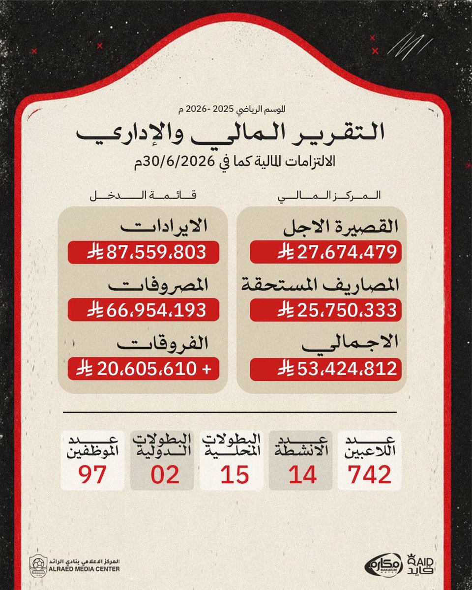 JouranlRaed's tweet photo. 🚨🚨🚨 عــاجــل 🚨🚨🚨 

التقرير المالي لـنادي الرائد في 2026 !

#الرائد | #Journalraed https://t.co/ahMqXxoWW6