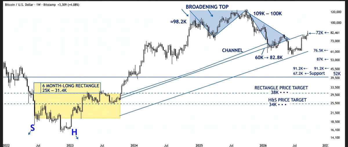 AtlasOnChain2's tweet photo. Important note on $BTC: as we approach the weekly close, the current candle still lacks the decisive long white body that typically confirms a clean breakout from a major hurdle. Earlier range breakouts and breakdowns on this chart formed strong weekly candles — this one looks hesitant.