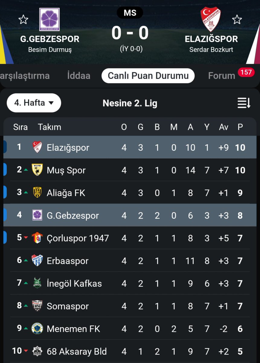youngwolf82's tweet photo. Bu gurupta elazığ çok rahat şampiyon olur arkadaşlar doğruya doğru kadro kaliteleri çok üst düzey bugünde gördük. Biz play offa nasıl kalırız onu düşünelim  play off içinde muş aliağa banko olur kalan iki takımdan biri bizim olmamız lazım. https://t.co/C2ZE8R0VsG