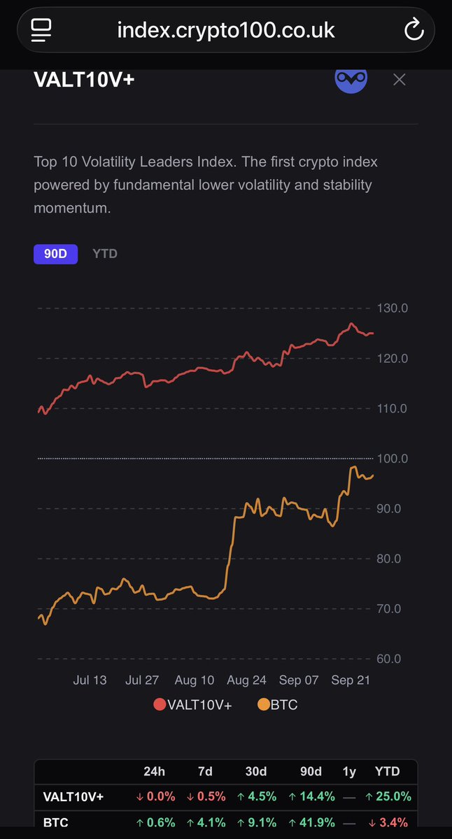 magicwhiteboard's tweet photo. This is performance of VALT10+ indexes compared to #Bitcoin 
The #crypto100 index https://t.co/hV2b914Vu1 uses a VALT score to assess each assets Volatility, Adoption, Liquidity and Tokenomics @cryptoowluk #notjustmarketcap #qualityweighted https://t.co/ssU8jBWONa