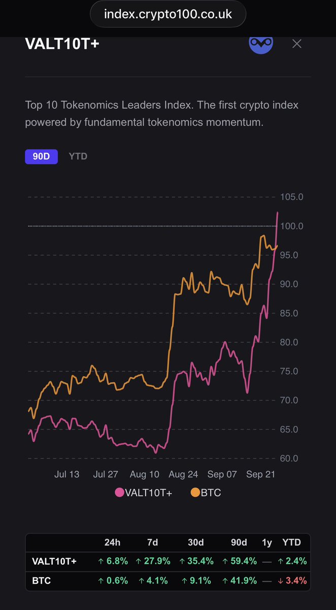 magicwhiteboard's tweet photo. This is performance of VALT10+ indexes compared to #Bitcoin 
The #crypto100 index https://t.co/hV2b914Vu1 uses a VALT score to assess each assets Volatility, Adoption, Liquidity and Tokenomics @cryptoowluk #notjustmarketcap #qualityweighted https://t.co/ssU8jBWONa