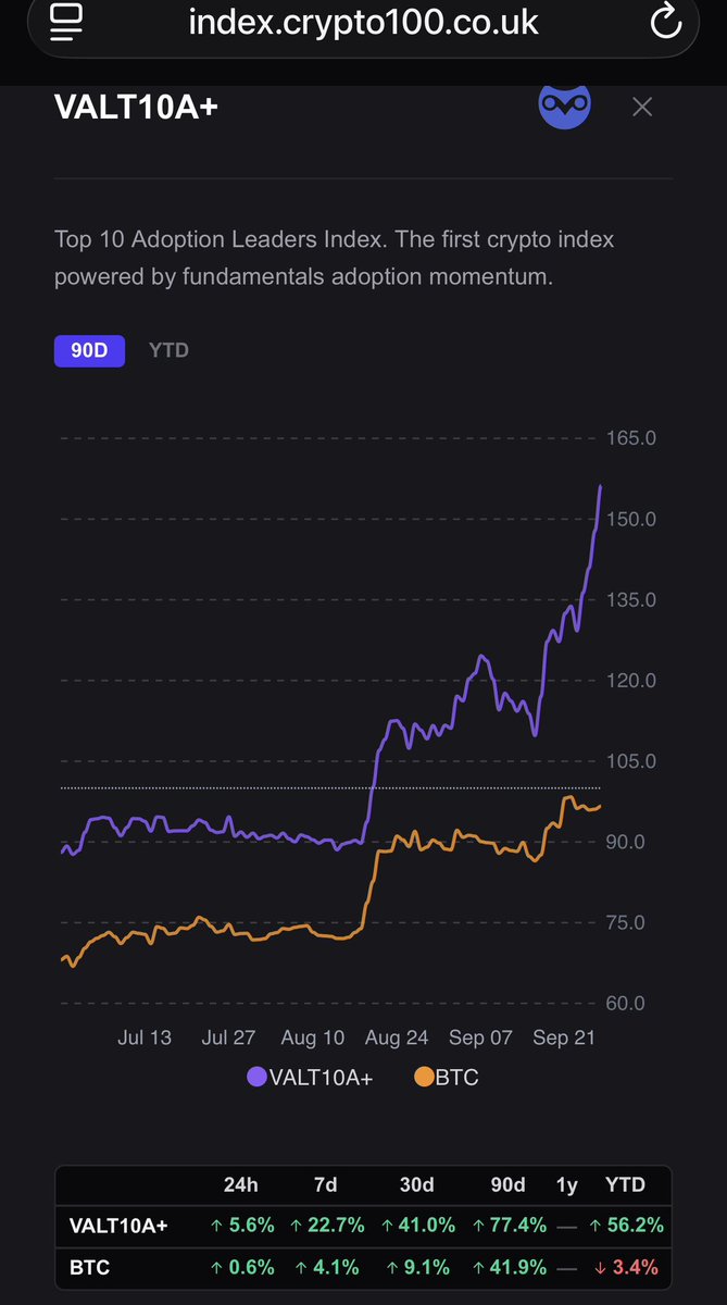 magicwhiteboard's tweet photo. This is performance of VALT10+ indexes compared to #Bitcoin 
The #crypto100 index https://t.co/hV2b914Vu1 uses a VALT score to assess each assets Volatility, Adoption, Liquidity and Tokenomics @cryptoowluk #notjustmarketcap #qualityweighted https://t.co/ssU8jBWONa