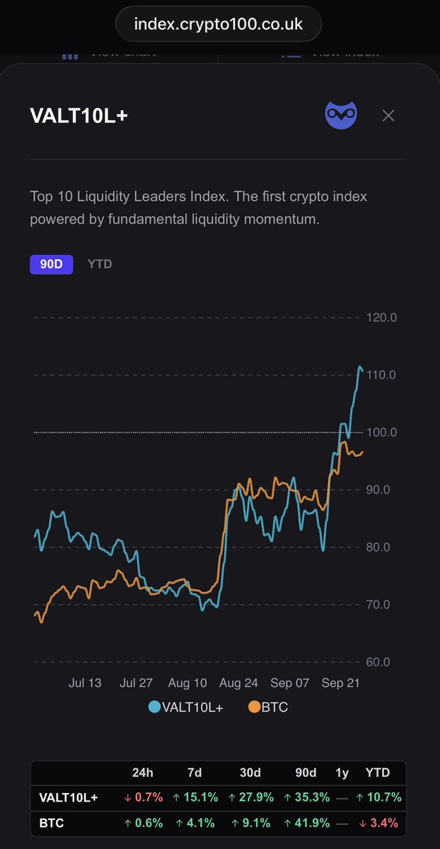 magicwhiteboard's tweet photo. This is performance of VALT10+ indexes compared to #Bitcoin 
The #crypto100 index https://t.co/hV2b914Vu1 uses a VALT score to assess each assets Volatility, Adoption, Liquidity and Tokenomics @cryptoowluk #notjustmarketcap #qualityweighted https://t.co/ssU8jBWONa