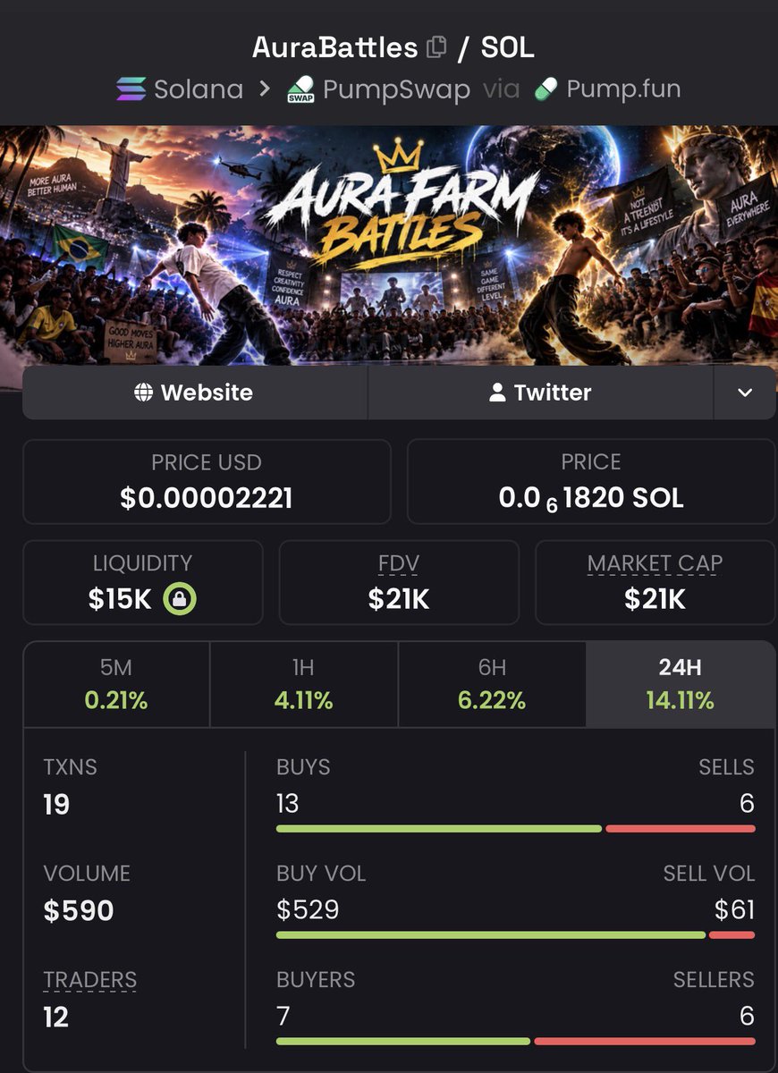 TraderRapo's tweet photo. Aped some 

Huge trend and is growing rapidly 

DYOR

ca: 

G1jBdXXA2V2rLWW6nxFgnJy146wbDCfyuMGxNVAWpump

$AuraBattles https://t.co/cnxwSNEMHB