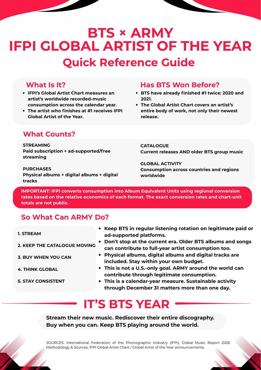 nicolegotnojams's tweet photo. ARMY 💜 If we’re pushing for IFPI Global Artist of the Year, we need to understand what actually counts.

So I made a quick reference guide explaining what IFPI tracks, what contributes and what we can do through the rest of 2026.

If you find it useful, please share it. Upload it as your own post anywhere. You do NOT need to credit me. I don’t care whose account it comes from, I care that it reaches as many ARMY as possible.