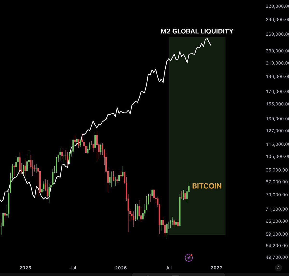AshCrypto's tweet photo. Bitcoin catch-up rally has started. https://t.co/CI5FoQIsns