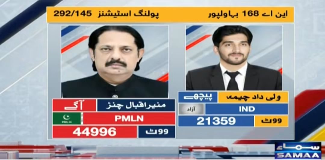 Atifqureshi1981's tweet photo. بہاولپور کے الیکشن میں مسلم لیگ  نواز کے امیدوار نے بڑے مارجن کے ساتھ  میدان مار لیا https://t.co/kxumniTK8L