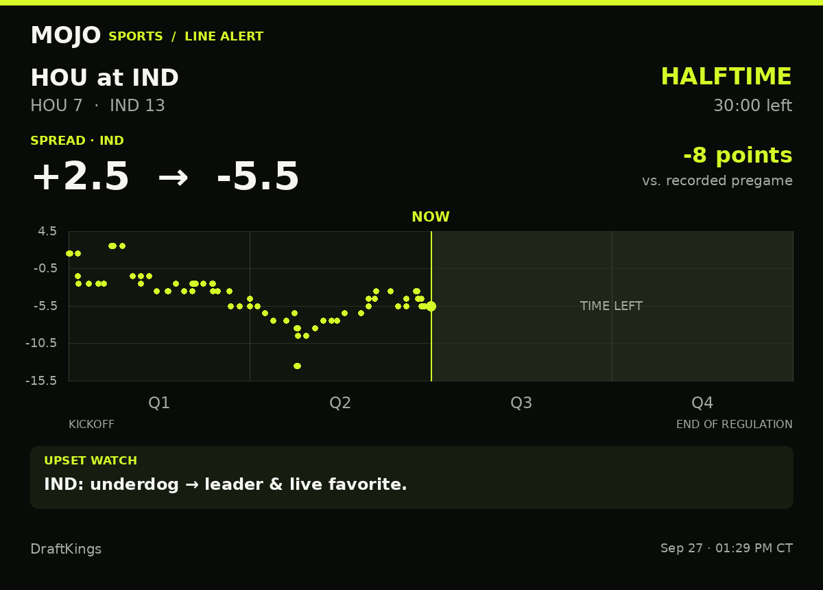 MojoSportsFeed's tweet photo. UPSET WATCH | HOU 7–13 IND | HALFTIME
IND spread: +2.5 → -5.5 (8 pts)
IND: underdog → leader &amp; live favorite.
DraftKings · #HoustonTexans #IndianapolisColts https://t.co/yeiW9nufX1